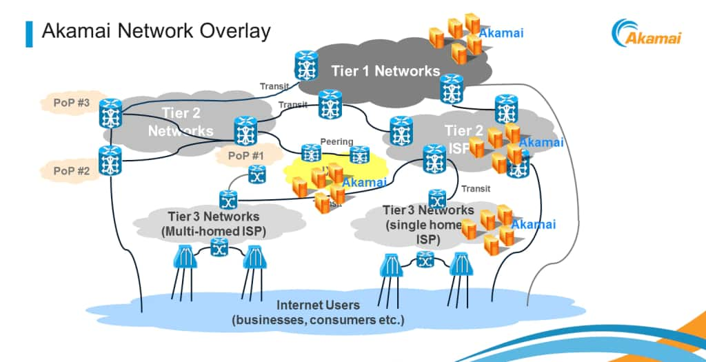 Akamai CDN Content Delivery Network