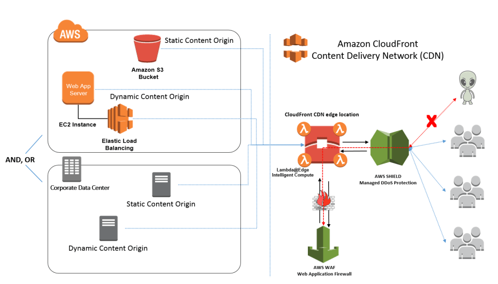 Cloudfront CDN Content Delivery Network